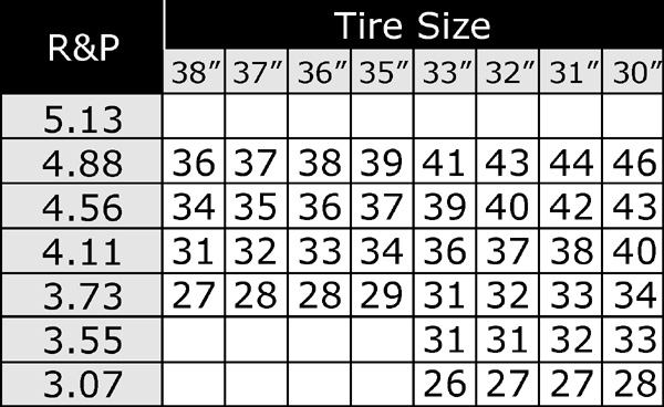 Jeep Yj Gear Ratio Chart